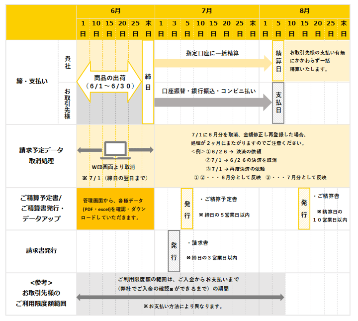 クロネコ掛け払い　決済スケジュール