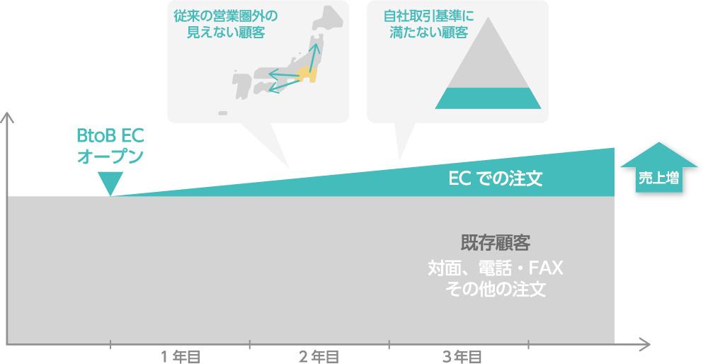売上向上