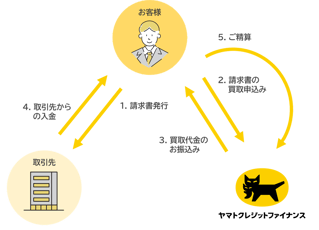 2社間ファクタリングとは？資金調達の新しい選択肢について