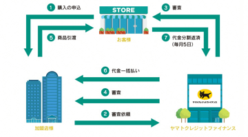 売掛保証とは？企業における後払い決済に重要な売掛保証について徹底解説！