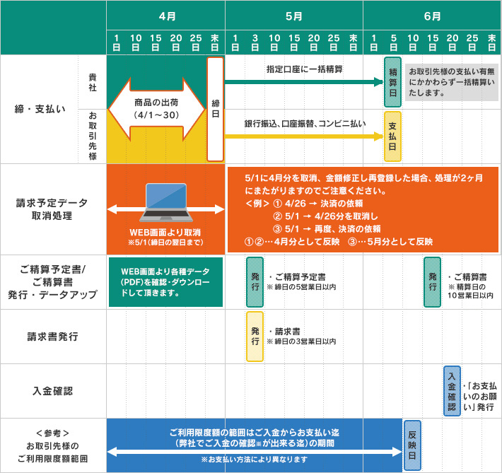 支払いサイト 決済スケジュール 売掛 請求代行ならクロネコ掛け払い 支払いサイト 決済スケジュール 売掛 請求代行ならクロネコ掛け払い