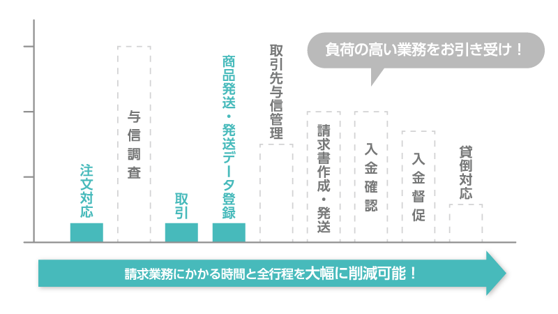 手間のかかる請求業務を一括アウトソース