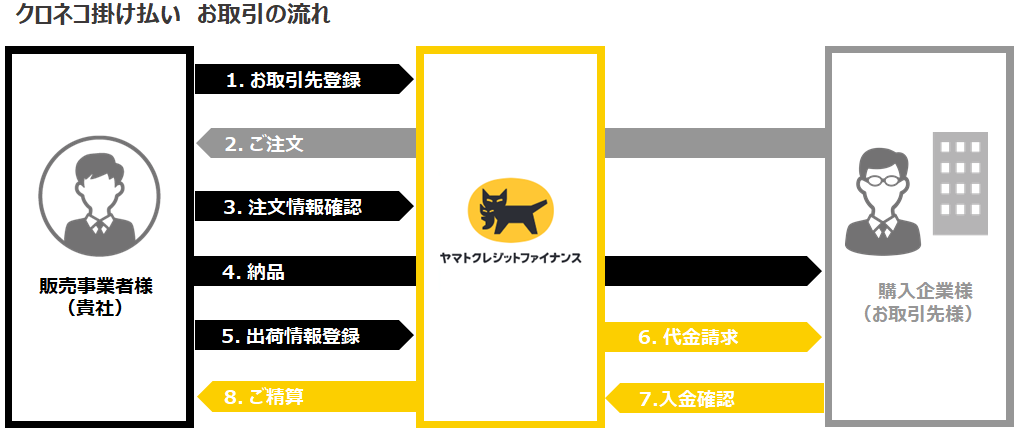 使い方 | 売掛・請求代行ならクロネコ掛け払い