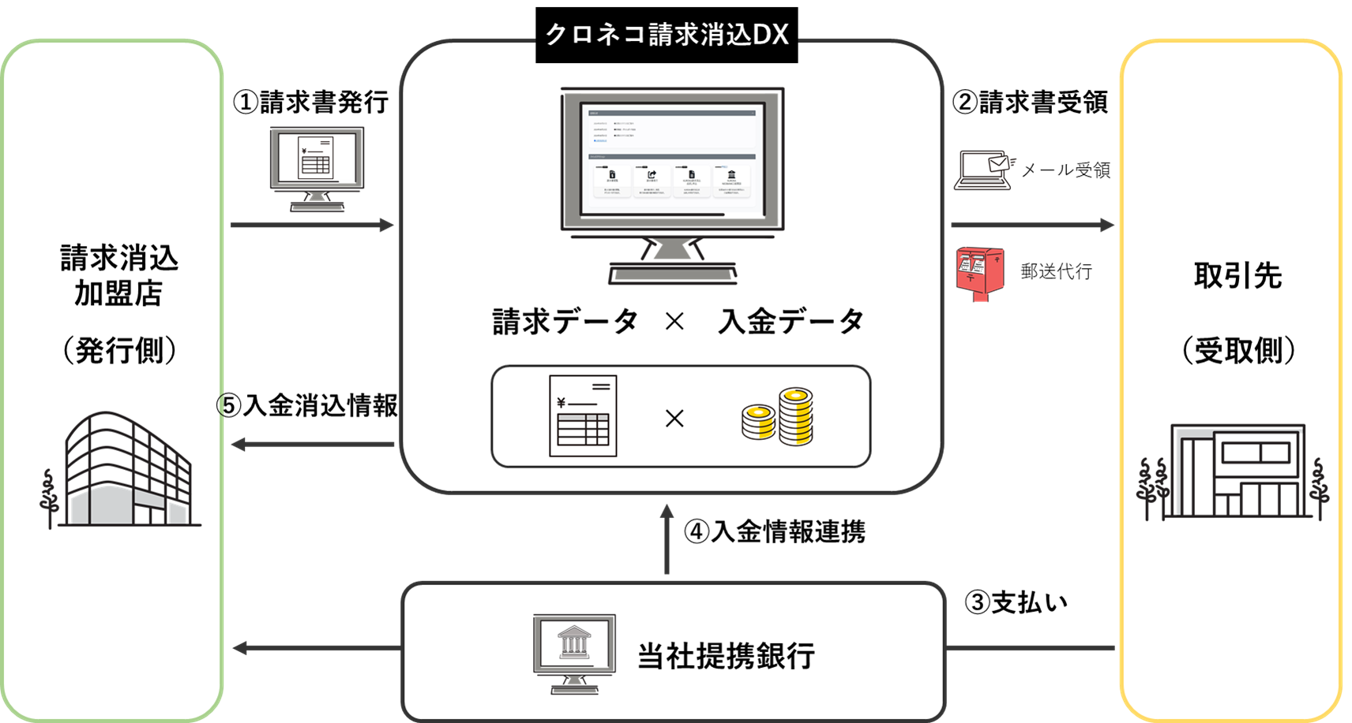 クロネコ請求DXフロー