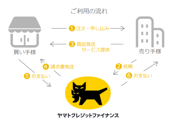 買い手様向け情報トップ | 売掛・請求代行ならクロネコ掛け払い
